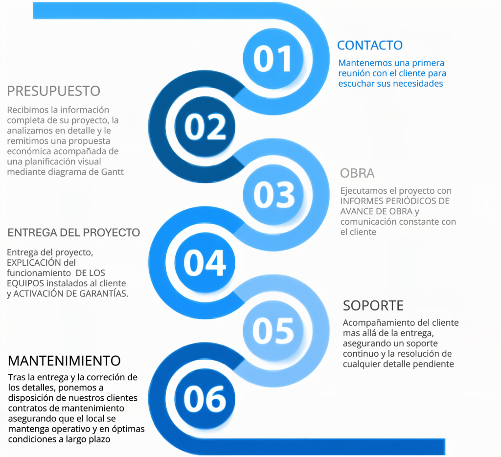 Construcción y reformas de locales comerciales